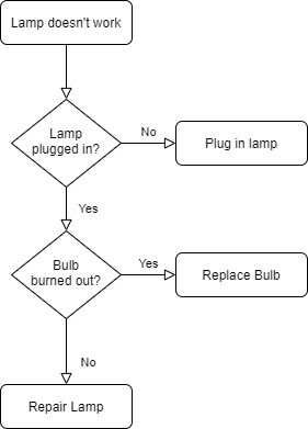 Exempel på ett flödesschema för att felsöka en lampa